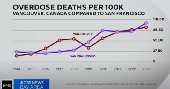 Overdose Deaths Just Fell 12%. The Drug Naloxone Can’t Reverse Is Spreading Into Nearly Every State.